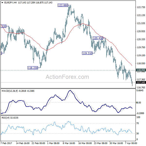 EUR/JPY 4 Hours Chart