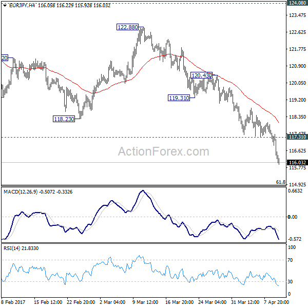 EUR/JPY 4 Hours Chart