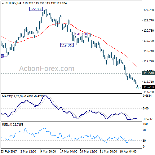 EUR/JPY 4 Hours Chart