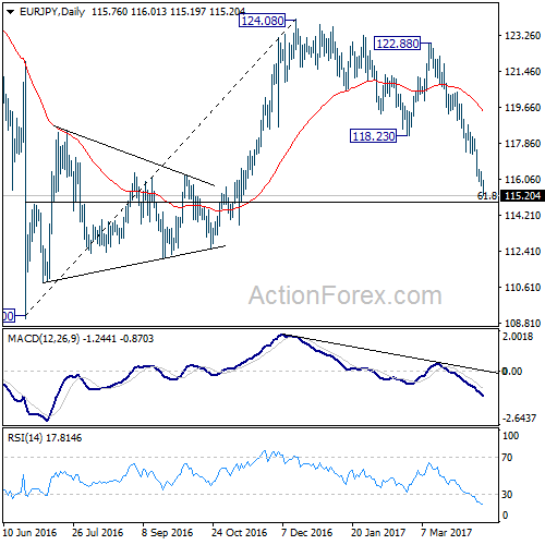 EUR/JPY Daily Chart