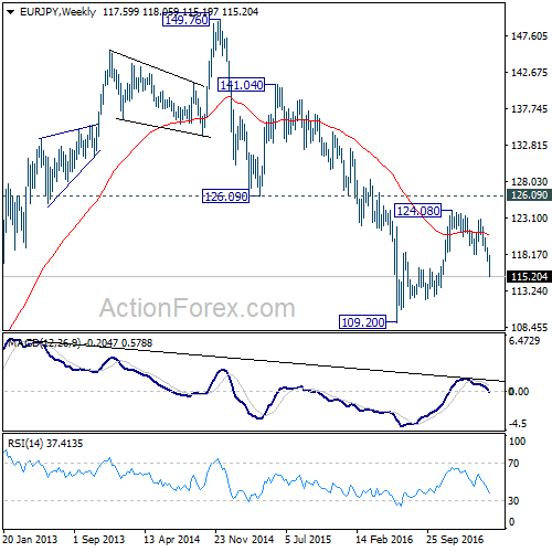 EUR/JPY Weekly Chart