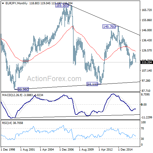 EUR/JPY Monthly Chart