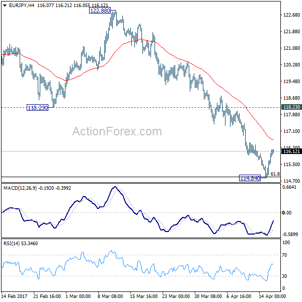 EUR/JPY 4 Hours Chart