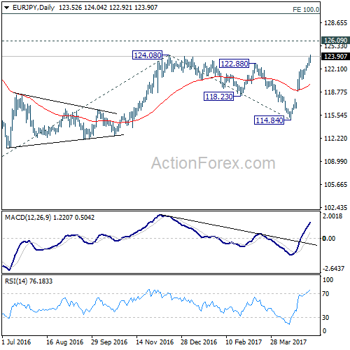 EUR/JPY Daily Chart