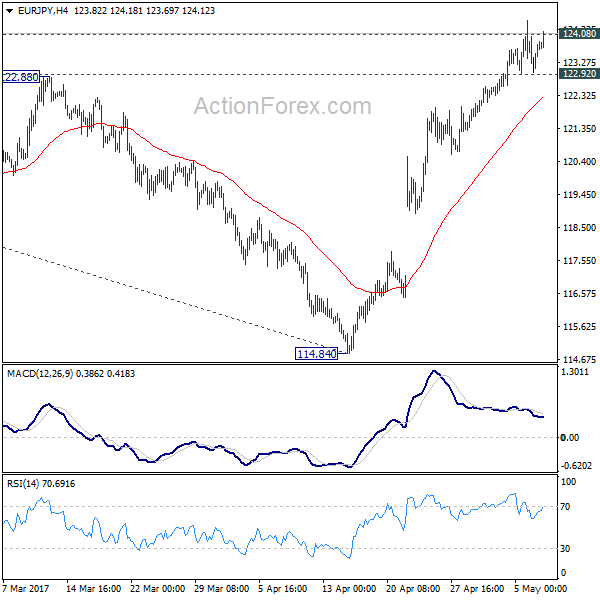 EUR/JPY 4 Hours Chart