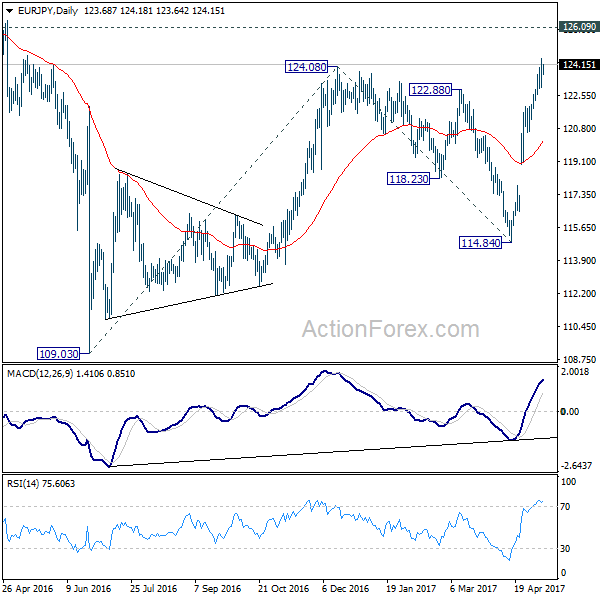 EUR/JPY Daily Chart