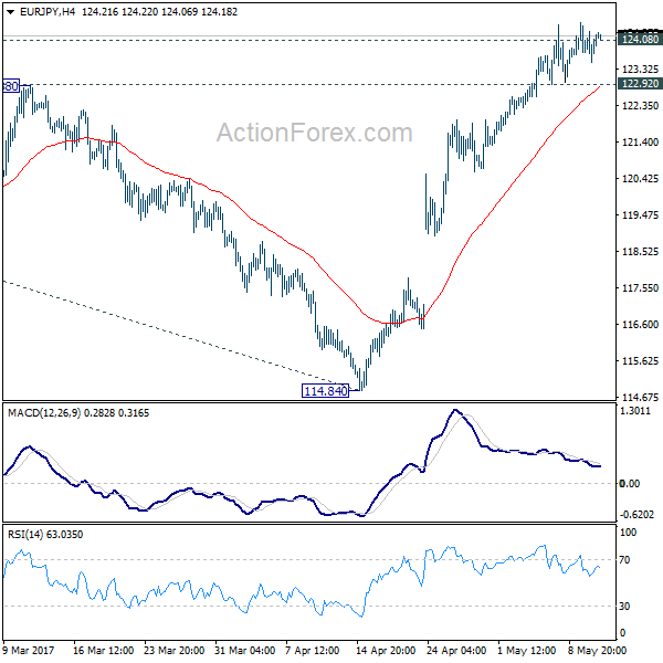 EUR/JPY 4 Hours Chart