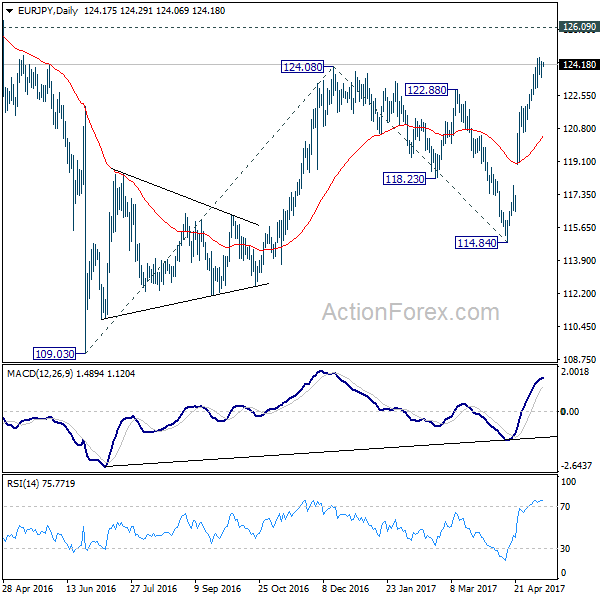 EUR/JPY Daily Chart