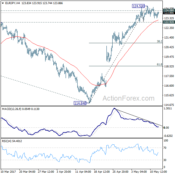 EUR/JPY 4 Hours Chart