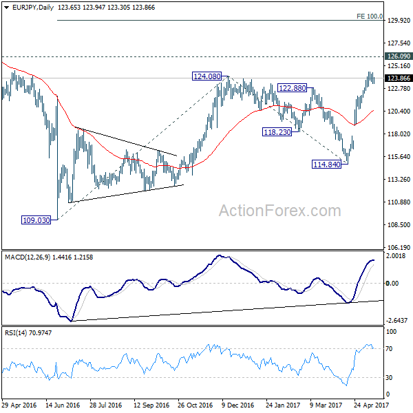 EUR/JPY Daily Chart