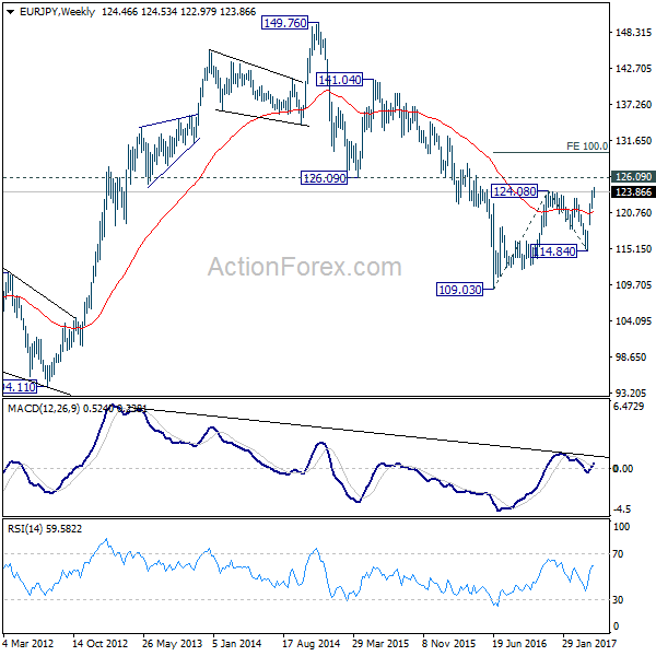 EUR/JPY Weekly Chart