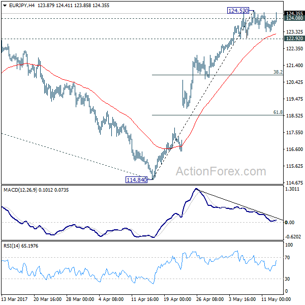 EUR/JPY 4 Hours Chart