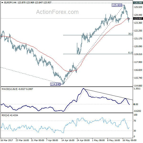 EUR/JPY 4 Hours Chart