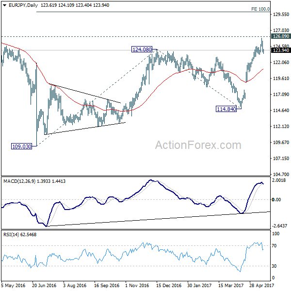 EUR/JPY Daily Chart