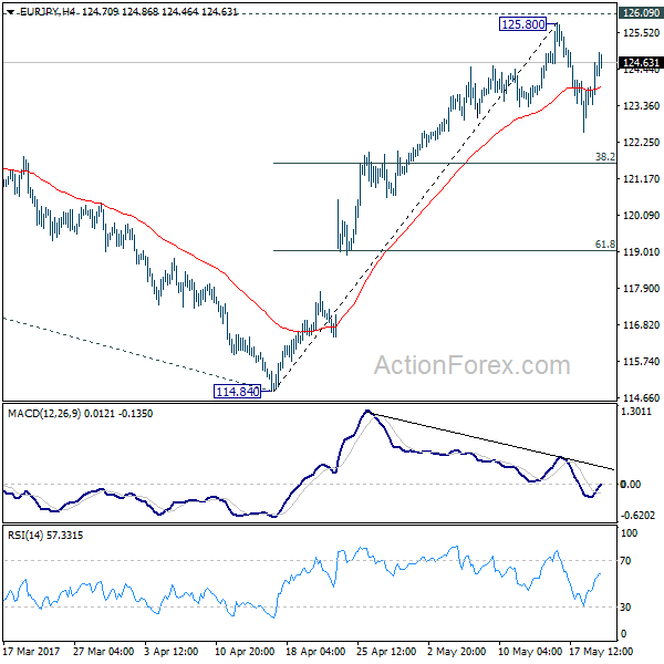 EUR/JPY 4 Hours Chart