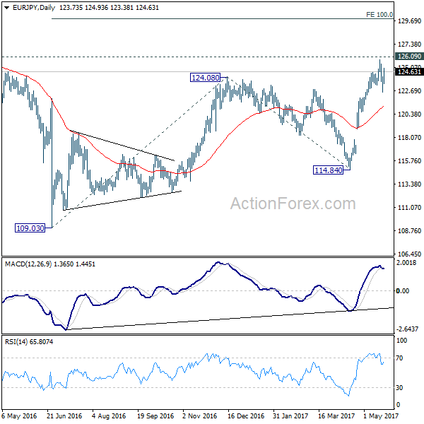 EUR/JPY Daily Chart