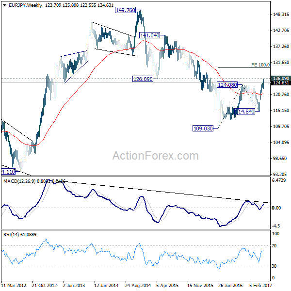 EUR/JPY Weekly Chart