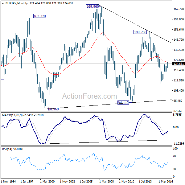 EUR/JPY Monthly Chart