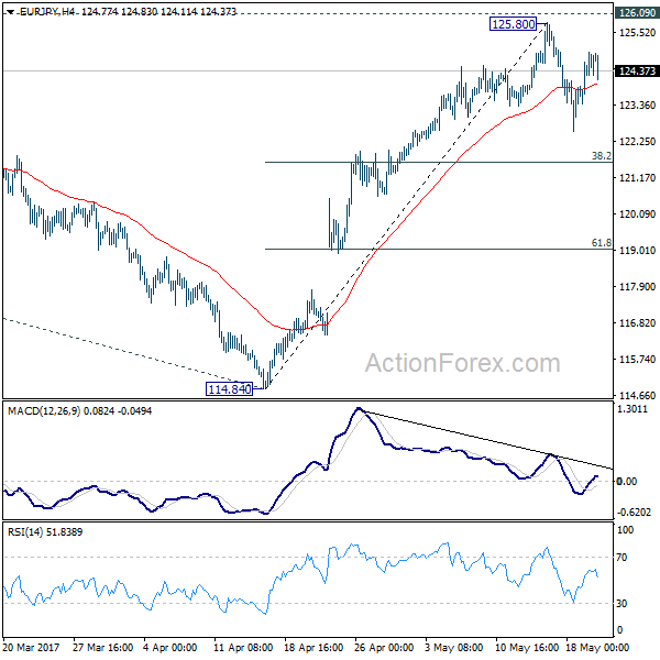 EUR/JPY 4 Hours Chart