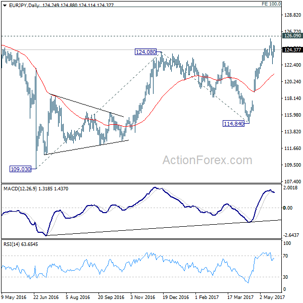 EUR/JPY Daily Chart