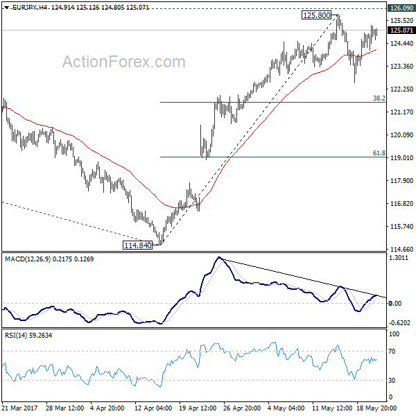 EUR/JPY 4 Hours Chart