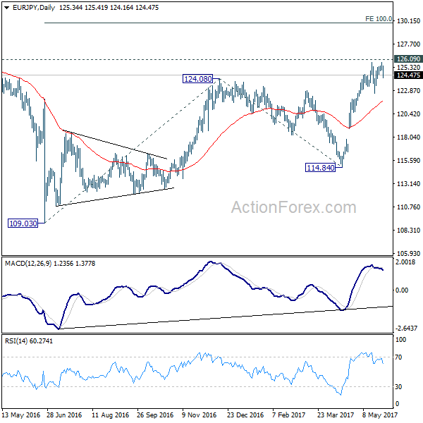 EUR/JPY Daily Chart