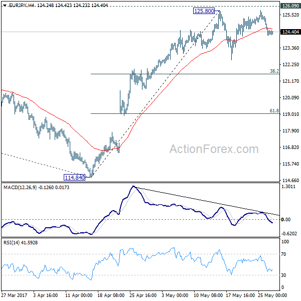 EUR/JPY 4 Hours Chart