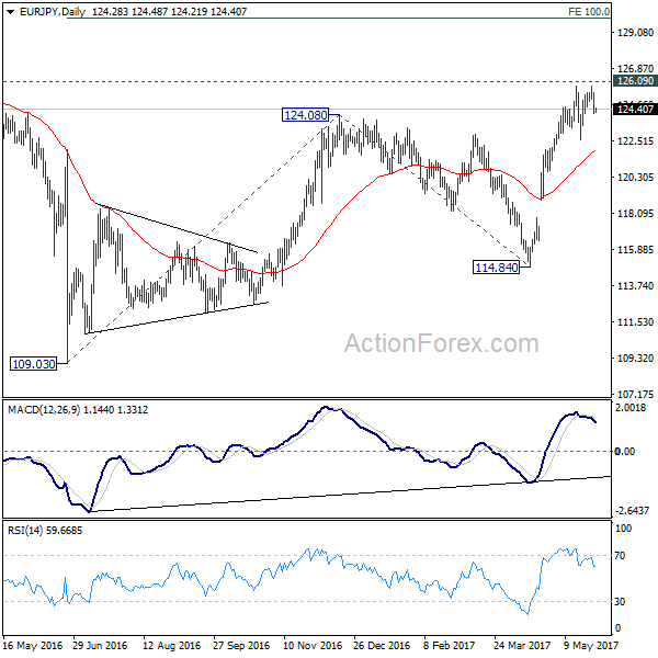 EUR/JPY Daily Chart