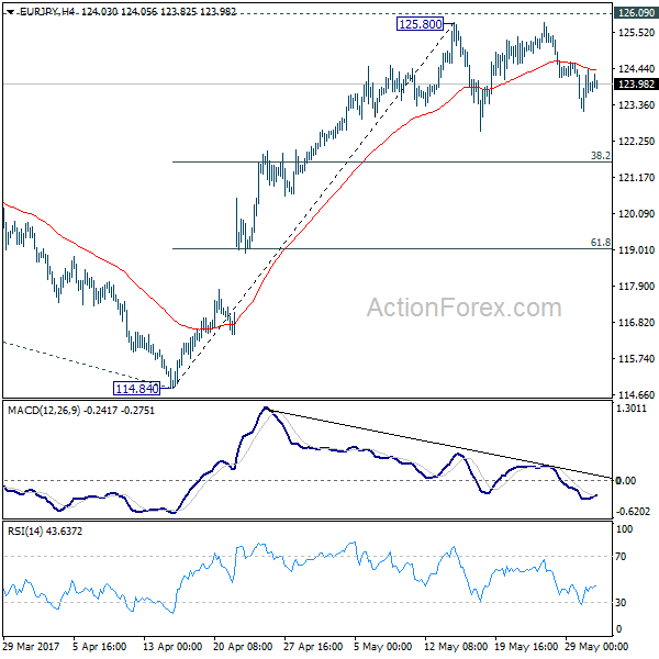 EUR/JPY 4 Hours Chart