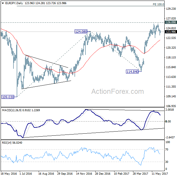 EUR/JPY Daily Chart