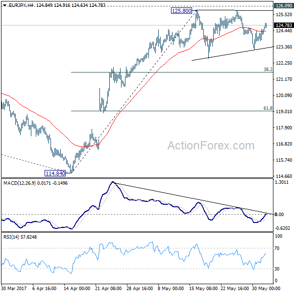 EUR/JPY 4 Hours Chart