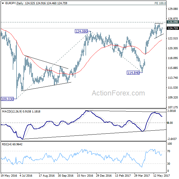 EUR/JPY Daily Chart