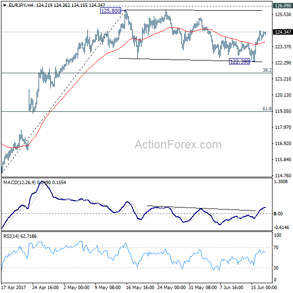 EUR/JPY 4 Hours Chart