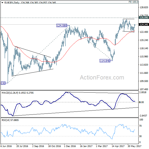 EUR/JPY Daily Chart