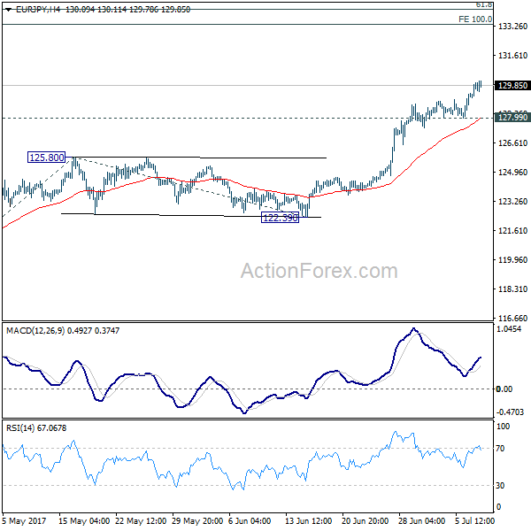 EUR/JPY 4 Hours Chart