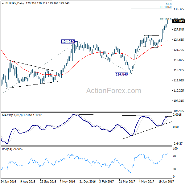 EUR/JPY Daily Chart