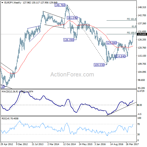 EUR/JPY Weekly Chart