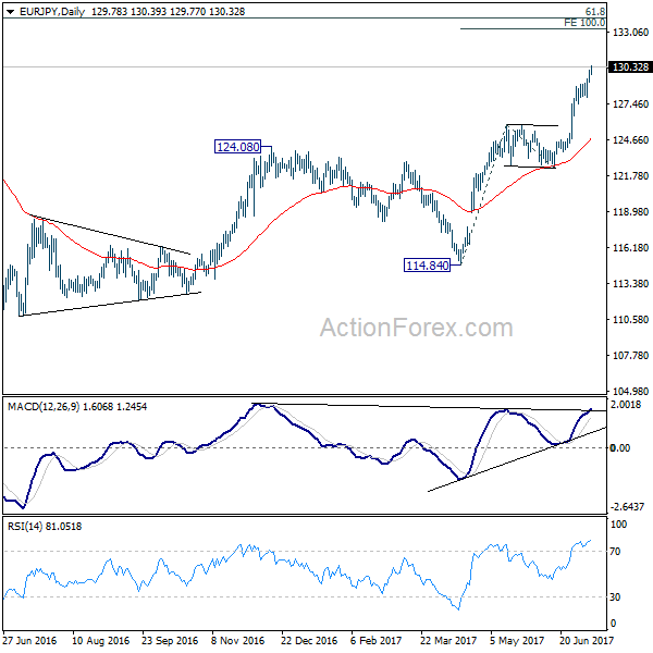 EUR/JPY Daily Chart