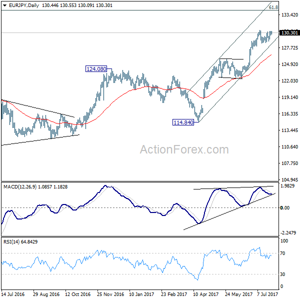 EUR/JPY Daily Chart