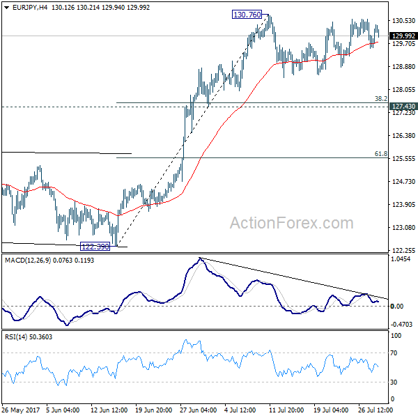 EUR/JPY 4 Hours Chart