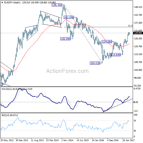 EUR/JPY Weekly Chart