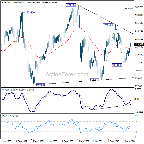 EUR/JPY Monthly Chart