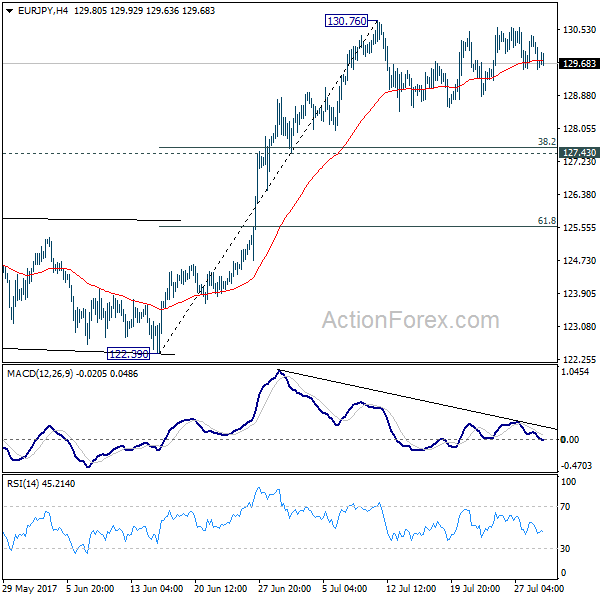 EUR/JPY 4 Hours Chart