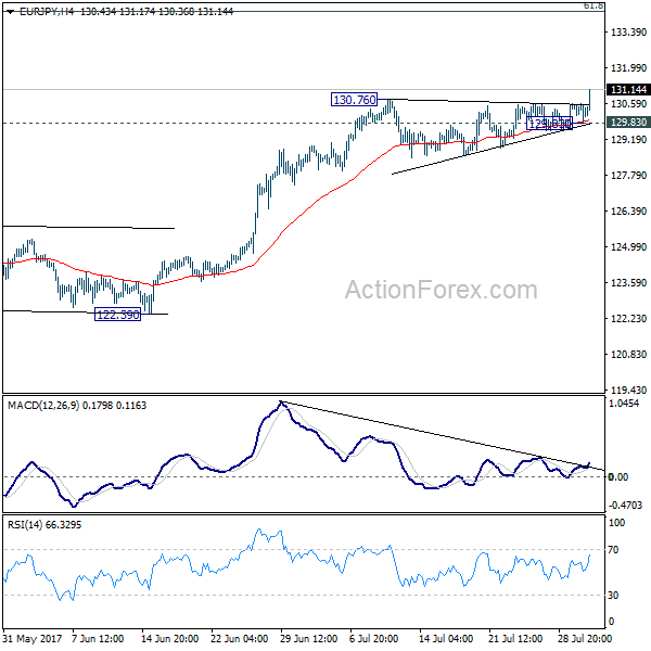 EUR/JPY 4 Hours Chart