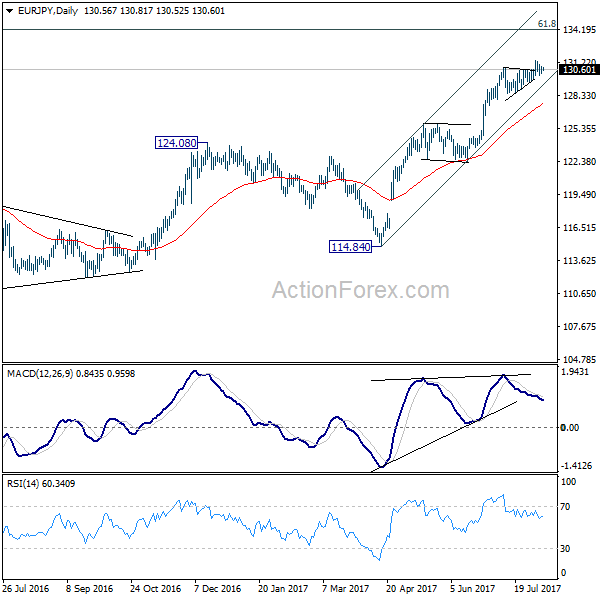 EUR/JPY Daily Chart