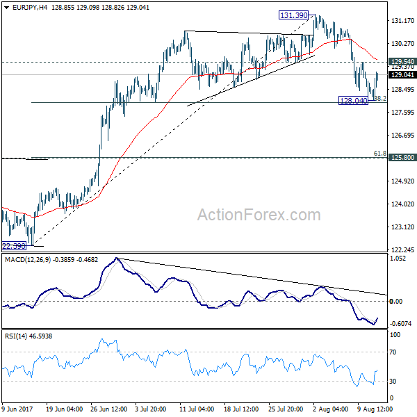 EUR/JPY 4 Hours Chart