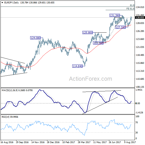 EUR/JPY Daily Chart