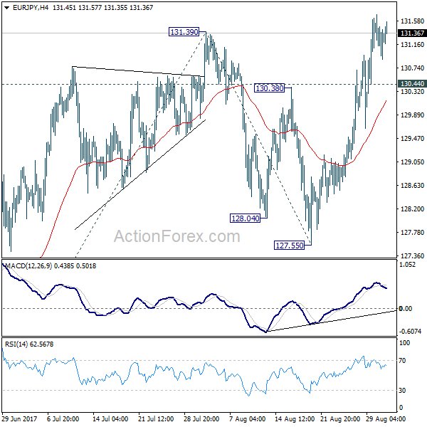 EUR/JPY 4 Hours Chart