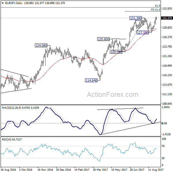 EUR/JPY Daily Chart