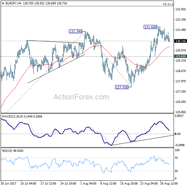 EUR/JPY 4 Hours Chart